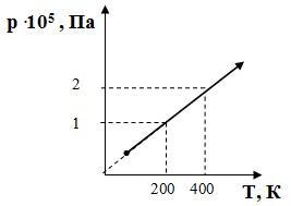 На рисунке показан график изотермического расширения водорода массой 40 г определите температуру