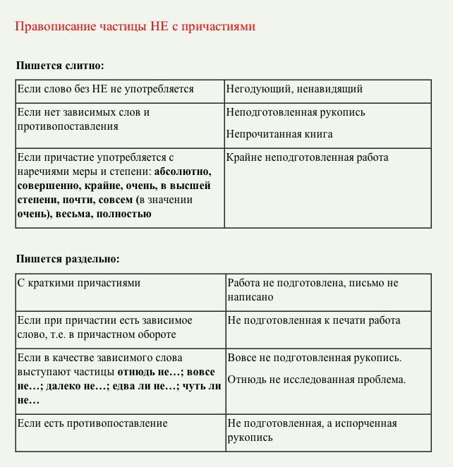 Слитное и раздельное написание не с причастиями. Слитное и раздельное не с причастиями. Причастие слитно и раздельно таблица. Слитное и раздельное написание причастий.