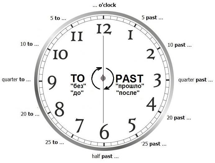 Five past. Quarter to Eleven на часах. It’s Quarter past Eleven.. It's Quarter to Eleven. It's Five past Eleven.