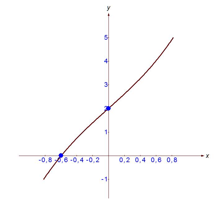 График f. Исследование кубической функции и построение Графика. График d=f. График f(t). Фигура f на графике.