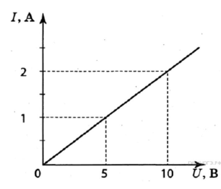 На рисунке представлен график зависимости напряжения u. Рисунок зависимость силы тока от напряжения. На рисунке приведены графики зависимости силы тока. Зависимость сопротивления проволоки от ее длины. График зависимости силы тока от удельного сопротивления.