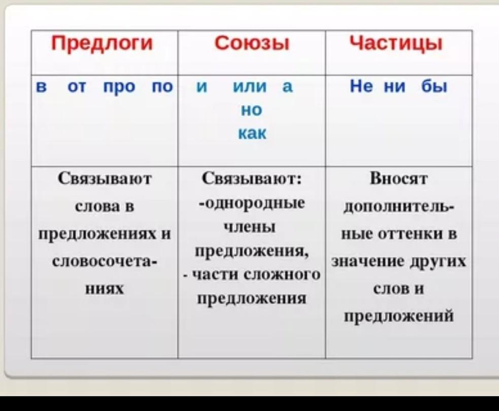 Какое утверждение неверное предлоги не изменяются. Союзы и частицы. Предлоги и Союзы. Как изменяются Союзы.