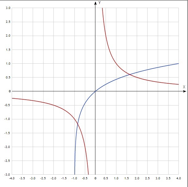 Пересекающиеся графики. График функции log5x. Решить графически log1/5 = x-6. Решите графически уравнение 6/x 5-x. Решить графически log 2 x > - x.