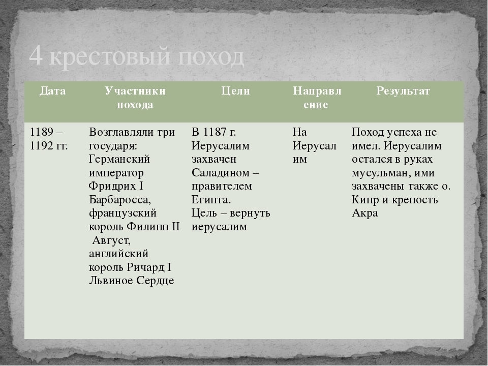 3 поход годы. Таблица по всеобщей истории 6 класс крестовые походы. Второй крестовый поход участники таблица. Крестовые походы 1096-1270 таблица. Участники четвертого крестового похода таблица 6 класс.