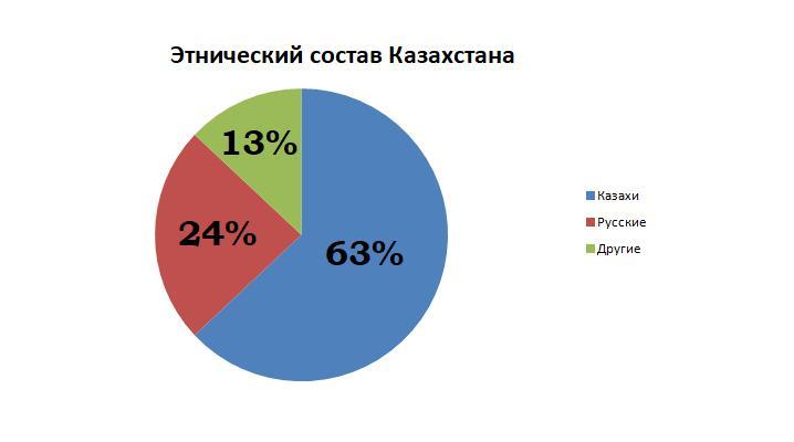 Этнический состав казахстана