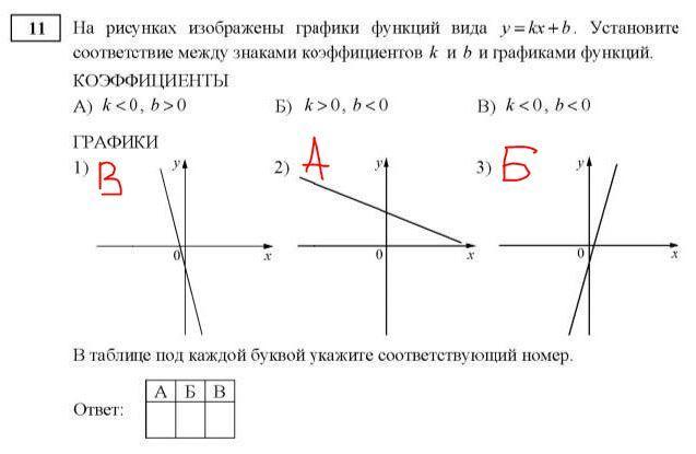 Графики коэффициенты k 0 b 0