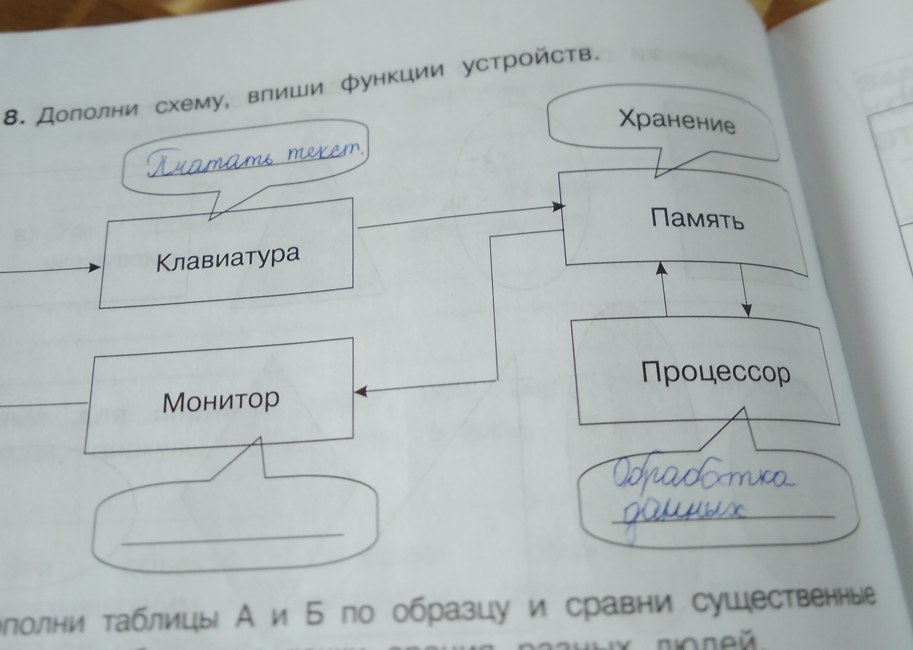 Дополни правильно. Дополни схему впиши функции устройств. Дополни схему функции компьютера хранение данных. Дополни схему функции компьютера. Дополни схему впиши функции устройств клавиатура монитор.