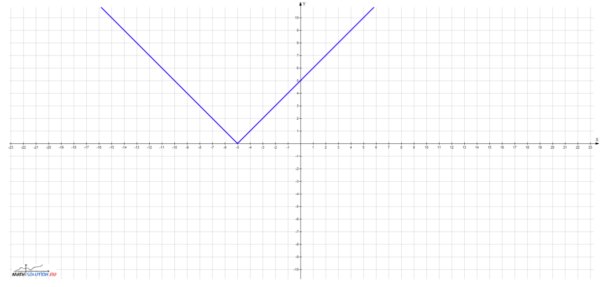 Построить y 0 5x