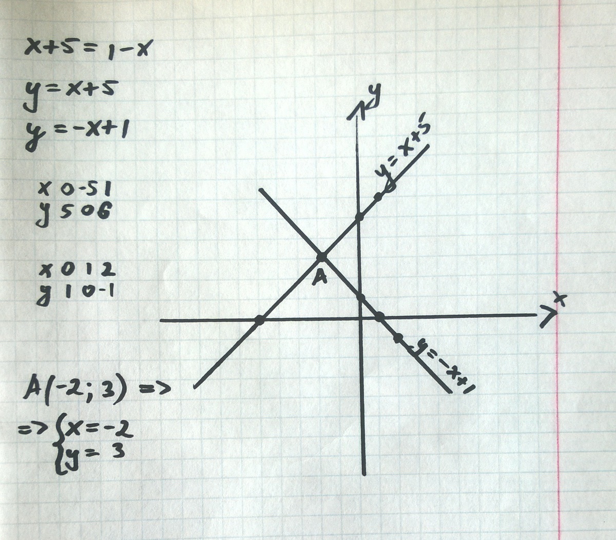 X графически. (X-x1)/(x2-x1)=(y-y1)/(y2-y1)=(z-z1)/(z2-z1) график. X(X-5)(X-12) решить графически. X2-7x<0 график.