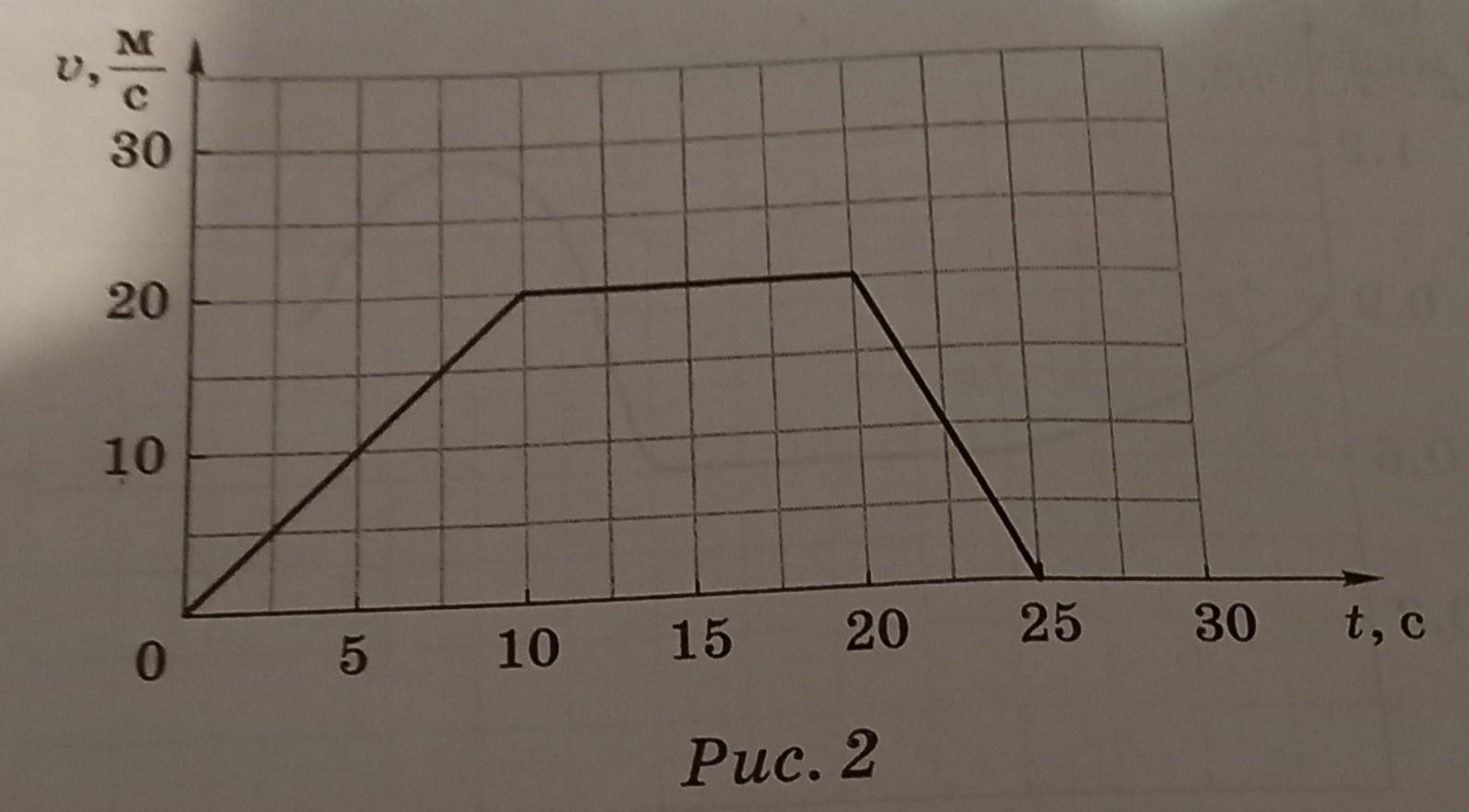 На рисунке представлен график зависимости скорости автобуса от времени используя рисунок выберите