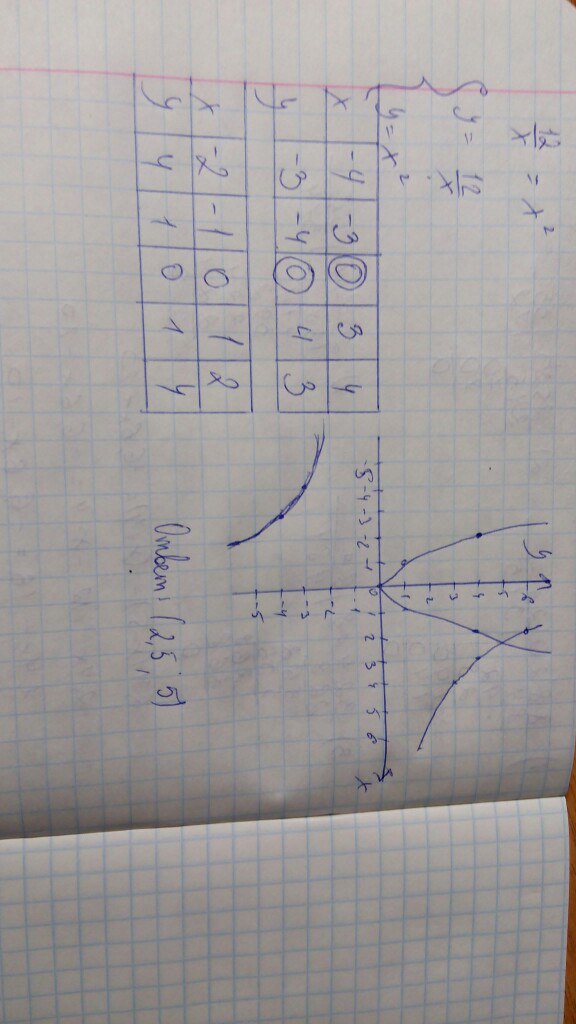 Графически реши уравнение x x 12. Решите графически уравнение x2 x+6. Решите графически уравнение x2. Решите графически уравнение x2 x+2. Решение уравнений графически 12/x.