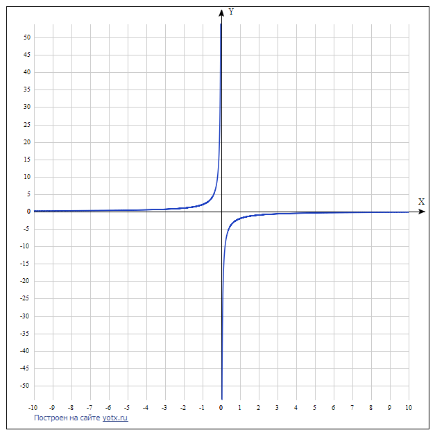 У 10х график. График функции y 1/x. График функции y=1/x-1. Построить график функции y 12/x. Графики функций y 1/x.