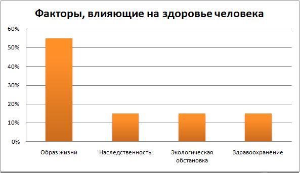 Проанализируй диаграмму запиши верные данные в таблицу факторы влияющие на здоровье человека