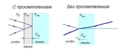 Просветление оптики. Просветление оптики физика формула. Просветление оптических стекол. Многослойное просветление оптики графики. Просветление оптических стекол основано на явлении.