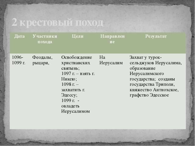 Крестовые походы 6 класс 16 параграф. Крестовые походы 1096-1270 таблица. Таблица крестовые походы участники цели итоги. Таблица крестовые походы 6 класс история средних веков. Таблица крестовые походы 6 класс история.