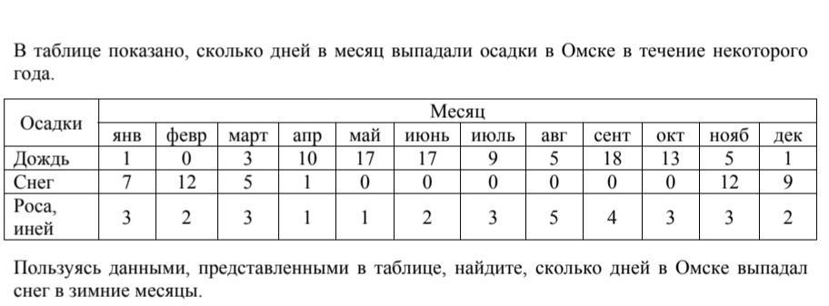 О том сколько дней. В таблице показано сколько дней в месяц выпадали осадки. В таблице показано сколько дней в месяц. В таблице показано сколько дней в месяц выпадали осадки в Ижевске. В таблице сказано сколько дней в месяц выпадали осадки в Ижевске.