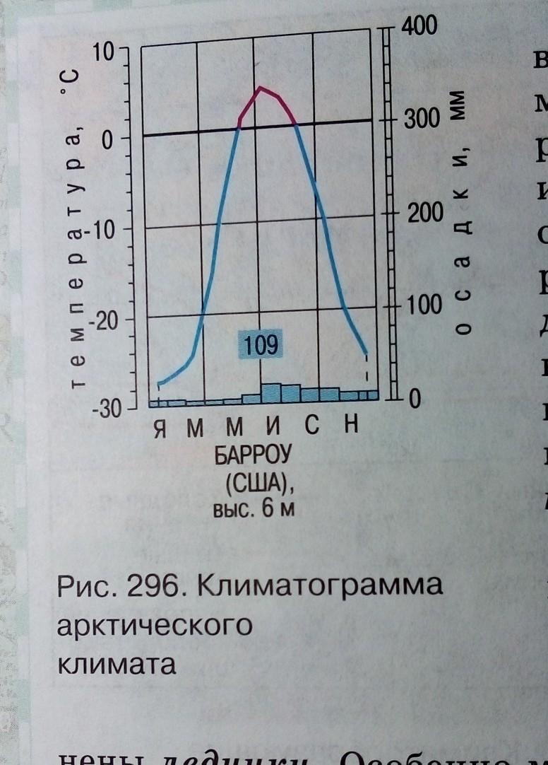 Диаграмма арктического климата