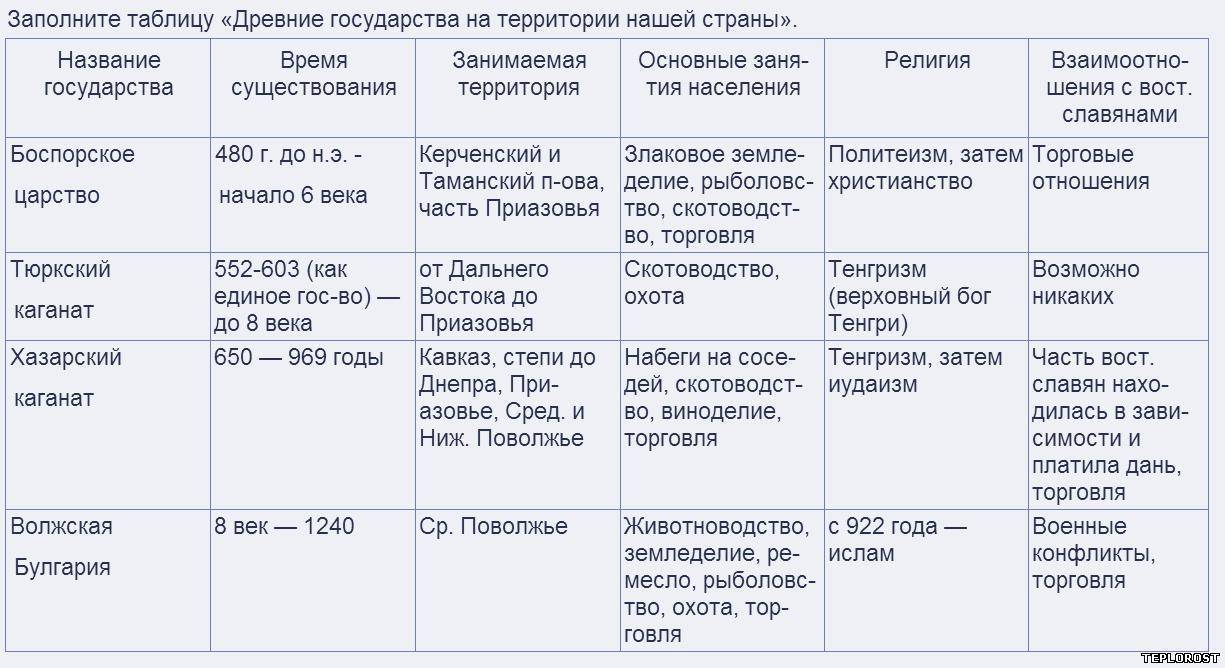 Схема взаимоотношения новых государств с русью