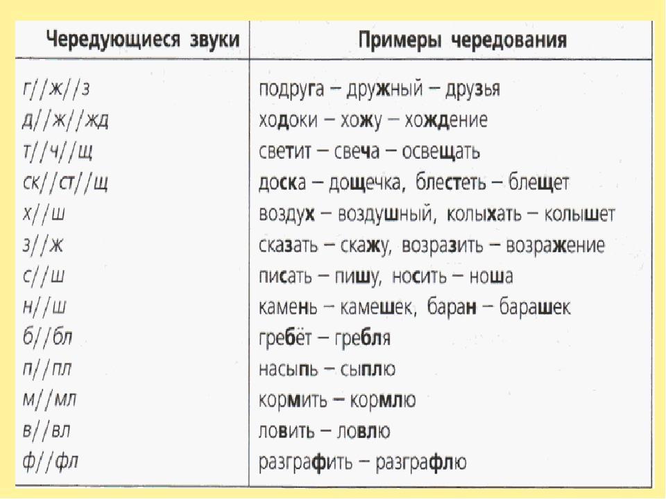 Чередующиеся согласные ответ. Чередующиеся звуки таблица. Чередование звуков примеры. Исторические чередования звуков в корневых морфемах. Чередование звуков в морфемах 5.