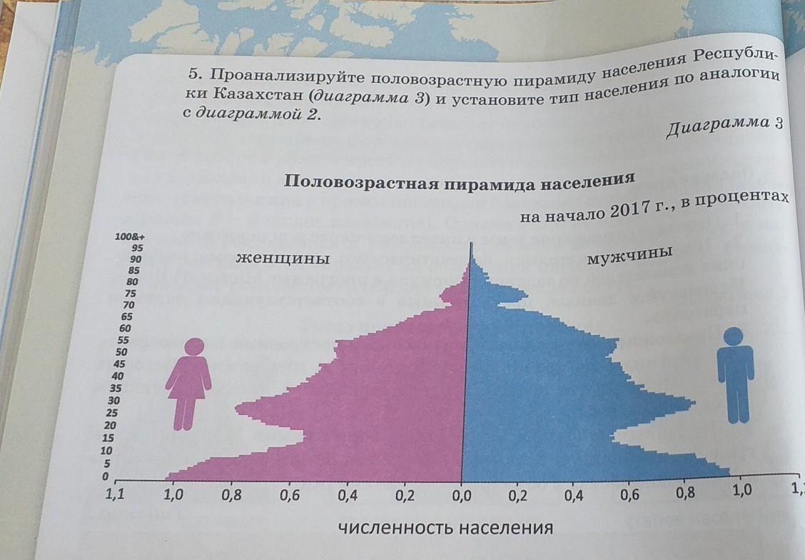 Тип населения казахстана. Пирамида населения Казахстана. Найдите и проанализируйте половозрастную пирамиду населения России. Население Казахстана диаграмма.