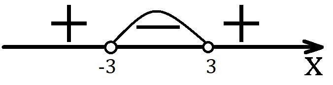 9 меньше 0. Икс квадрате больше нуля девять. -9 Меньше нуля?.