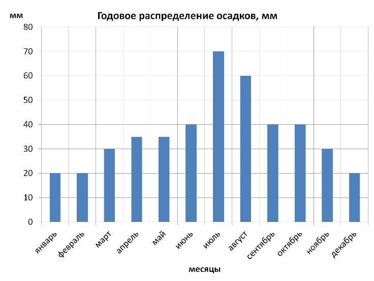 На основе приведенных данных. Столбчатая диаграмма осадков. Столбчатая диаграмма выпадения осадков за год. Столбиковая диаграмма осадков. Столбчатая диаграмма распределения осадков.