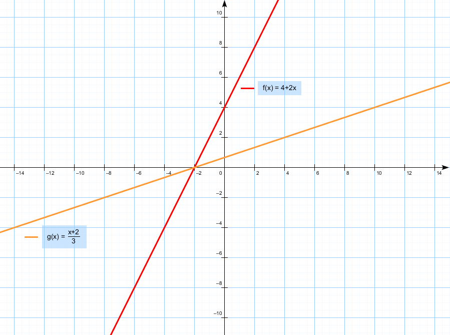 Решите графически y x 2 4. Решите графически систему уравнений y=x^2+4x y-x=4. Решите графически систему уравнений x y 4 x 2y -2. Решите графически систему уравнений y x2+2x y-x 2. Y=-2x+3 графически.