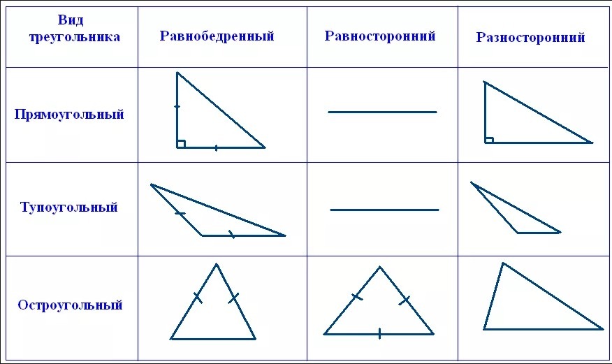 Виды углов равнобедренный равносторонний. Равносторонний, прямоугольный и тупоугольный треугольники. Равносторонний тупоугольный треугольник. Начертите равносторонний тупоугольный треугольник. Начертите разносторонний прямоугольный треугольник.