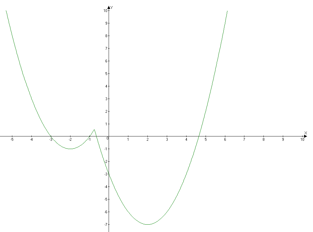 Три икс квадрат. Парабола -x^2=4x=y. График функции Игрек равно 1/ x. График функции Игрек равен 1 / x. График функции Игрек равно 4 Икс.