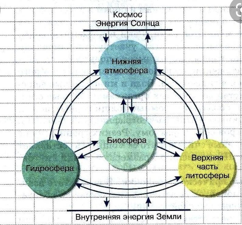 Закономерности географической оболочки