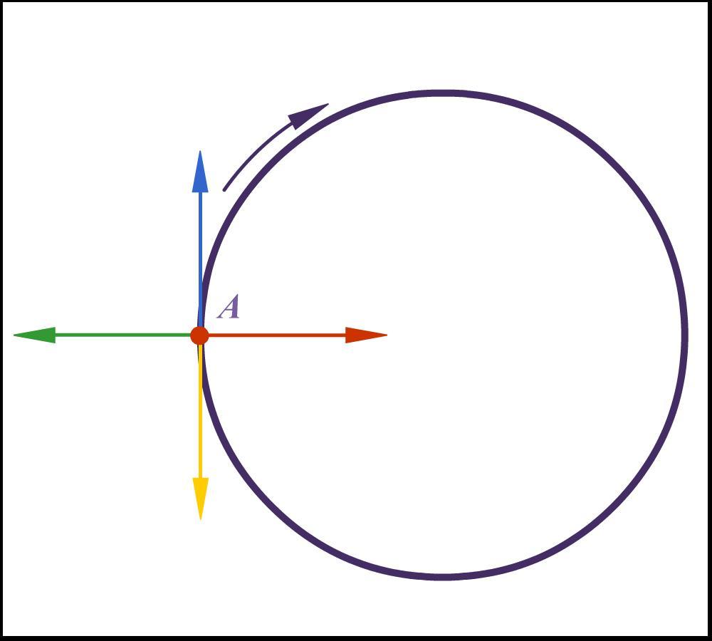 Направление ускорения по окружности. Направление движения по окружности. Перемещение по окружности. Движение по окружности график. Перемещение точки по окружности.