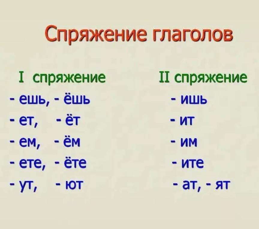 Вырасти какое спряжение. 1 Спряжение. Таблица спряжений. Спряжения в русском языке. Спряжение глаголов таблица.