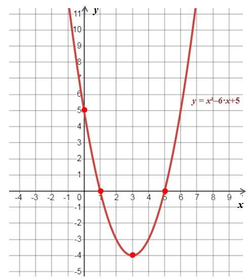 График функции y x 1 2 14. Точка пересечения с осью oy параболы. Как найти коэффициент а в параболе по графику.