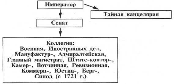 Нарисуйте схему государственного управления установленного в россии в царствование петра 1