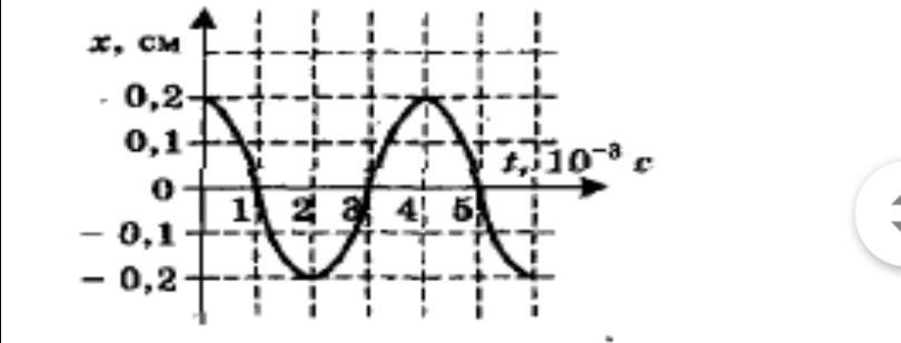 На рисунке представлена зависимость координаты шара. На рисунке представлена зависимость координаты центра. Путь пройденный шариком на пружине за 2 с.