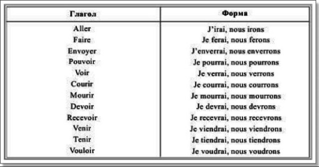 Глаголы будущего времени французский. Будущее время во французском языке таблица. Глаголы исключения во французском языке. Глаголы futur simple во французском языке. Future simple таблица французский.