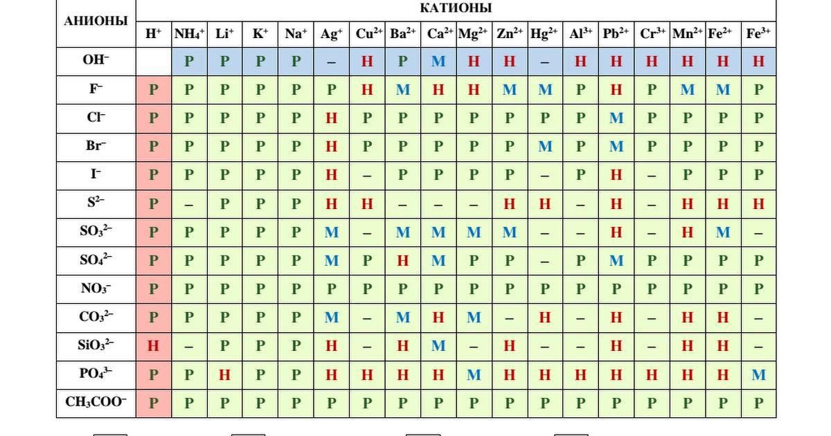 Катионы металла и анионы. Таблица растворимости ионов. Таблица ионов и катионов. Таблица растворимости анионы и катионы. Ионы и катионы таблица.