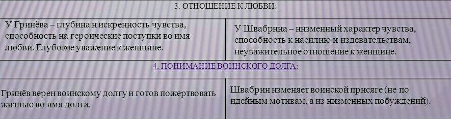 Долг швабрина. Гринев и Швабрин понимание воинского долга. Сравнительная характеристика Гринева и Швабрина таблица. Сравнительная характеристика Гринева и Швабрина. Понимание воинского долга Гринева и Швабрина.