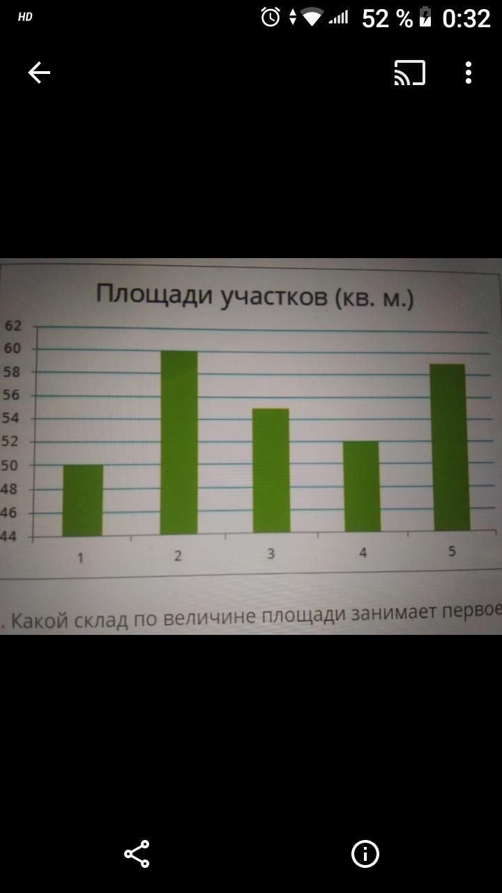 На диаграмме представлены площади нескольких озер