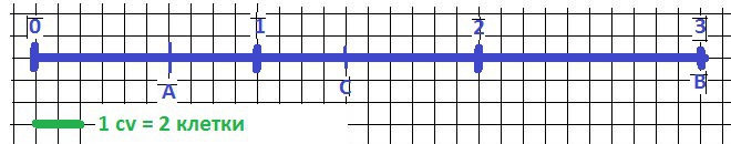 См отмеченные. Координатный Луч с единичным отрезком 10 клеток. Начертить Луч с единичным отрезком равным 3 клеткам. Координатный с единичным отрезком 2.5 см. Координатная прямая 10 клеток 2/3.