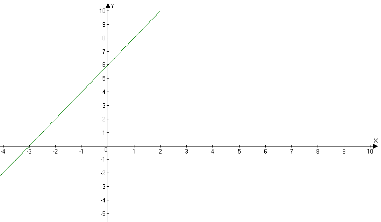 Y x 2 график функции прямая. График функции y=2x+6. График линейная функция y=-2x+6. Построить линейный график y=6-x. X 2 график прямой.