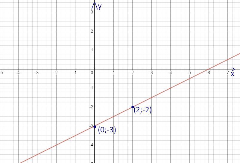 Построить линейную функцию у 2х+3. Функции линейные построить по точкам. Линейная функция по двум точкам. Построение линейной функции по 2 точкам.