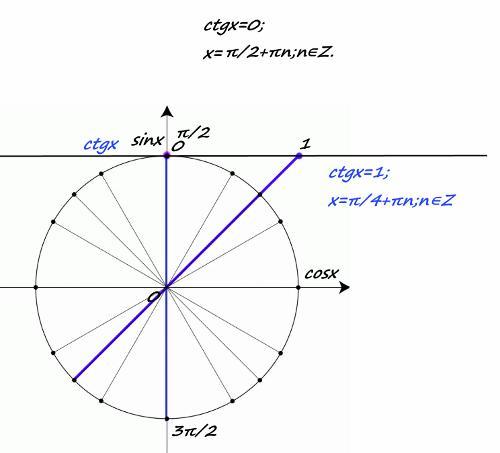 Cosx 1. Ctgx 1 на окружности. Cosx 1 сколько градусов. Ctgx=1. Ctgx-sinx/1-cosx.