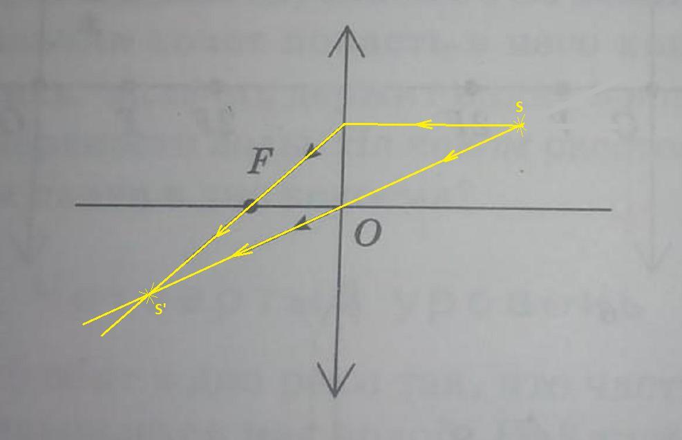 На рисунке показан ход лучей после преломления в линзе построением покажите положение светящейся
