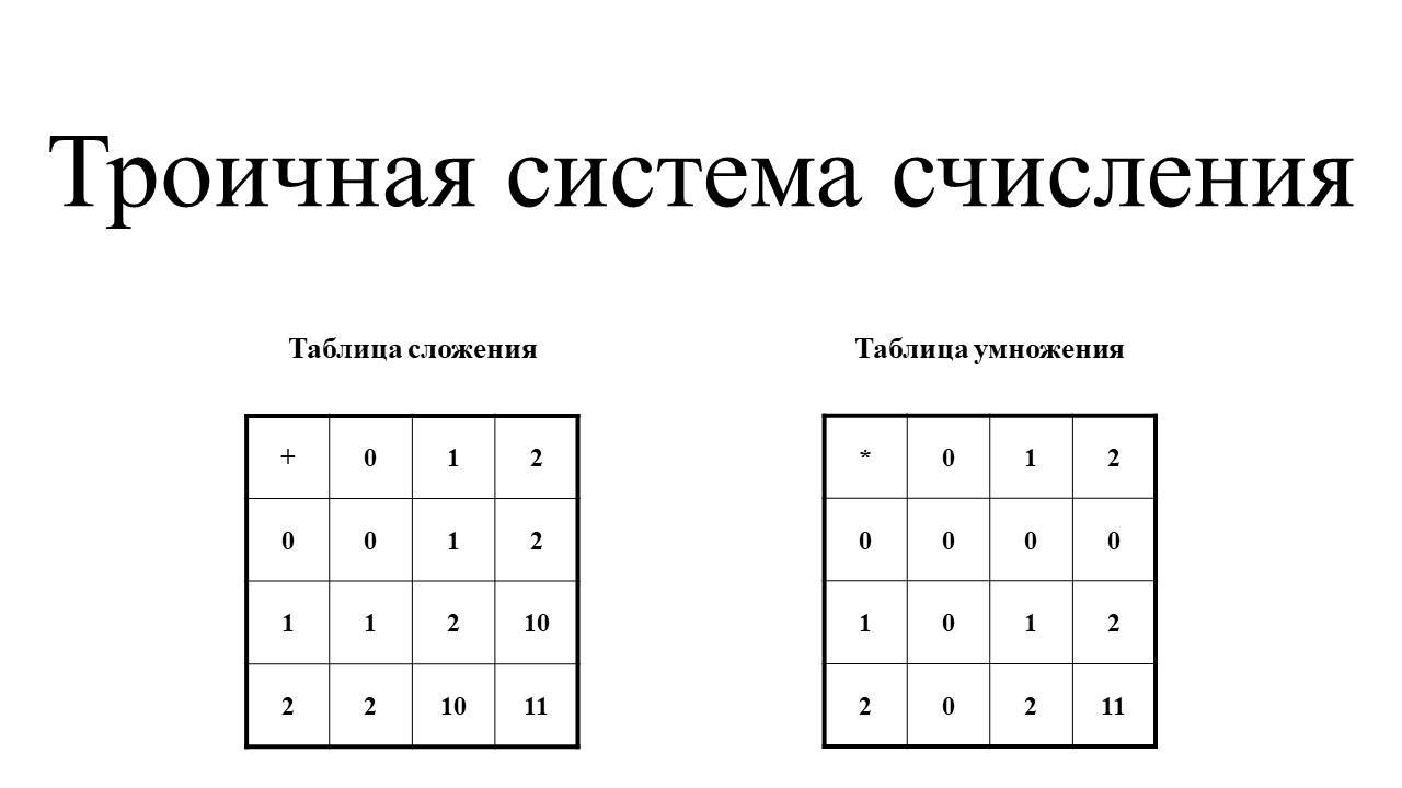 Числа в троичной системе счисления. Таблица сложения и умножения для троичной системы счисления. Таблица сложения в троичной системе счисления. Троичная система исчисления таблица. Таблицы сложения и умножения в системах счисления.