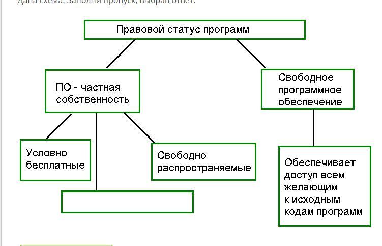 Программы частной собственности. Схема правовые нормы использования программного обеспечения. Правовые нормы использования программного обеспечения 7 класс доклад. Правовой статус программ. Классификация программ по их правовому статусу.