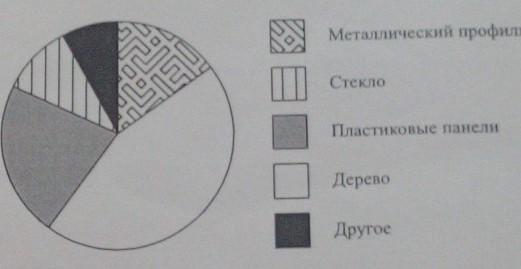 На диаграмме представлена информация о покупках. На диаграмме представлена информация о затратах мебельной фабрики. На диаграмме предоставлена информация о затратах мебельной фабрики. Закупки древесины ikea диаграмма.