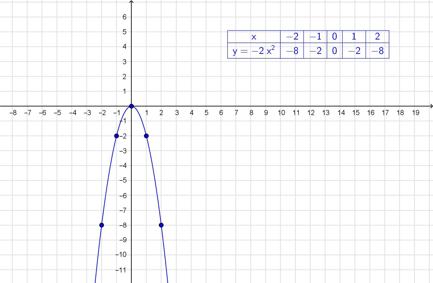 Построй график функции y=4/x. С помощью графика выясни значение y при x=1 и знач