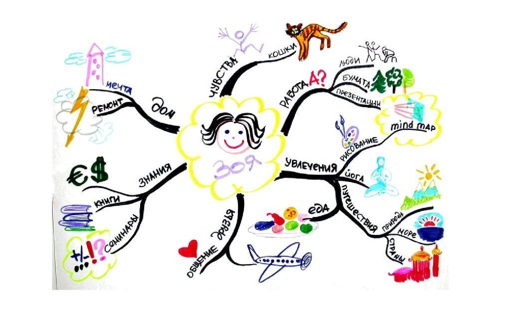 Ментальная карта онлайн создать бесплатно на русском языке