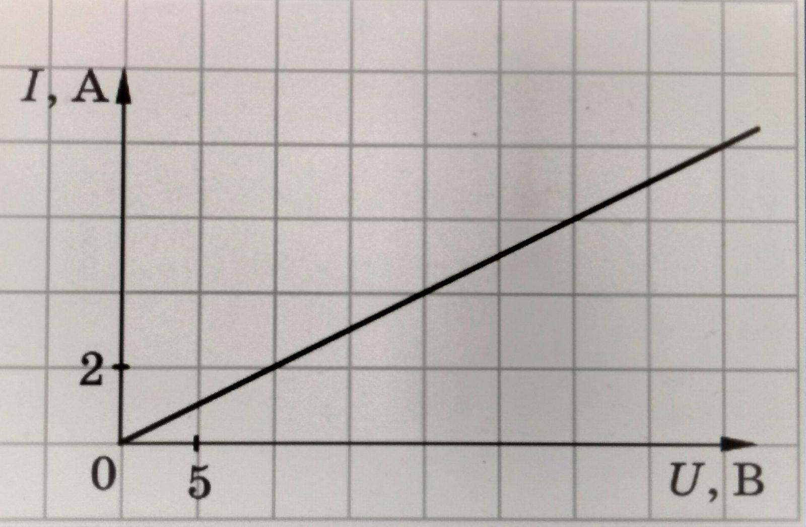 На рисунку подано графік залежності сили струму від напруги для деякого провідника